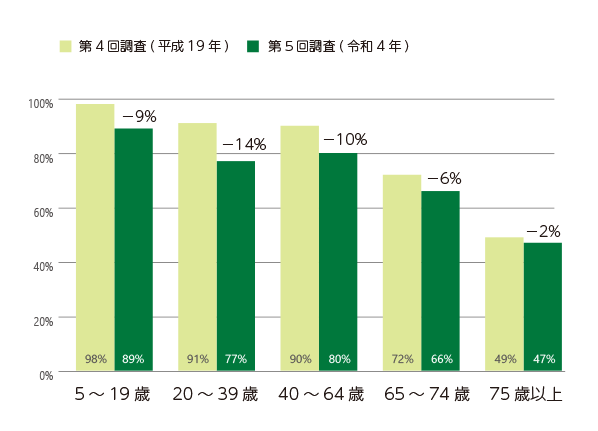 外出率の推移