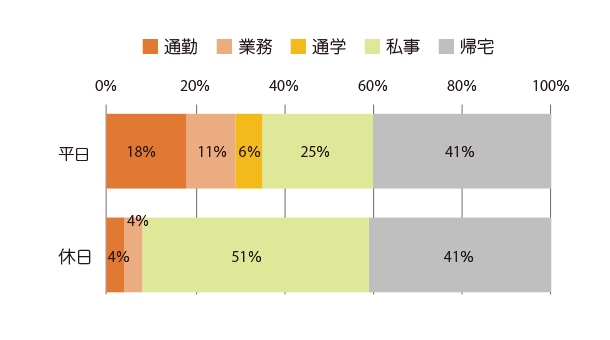 平日・休日別移動目的