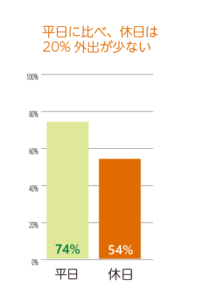 平日・休日別外出率